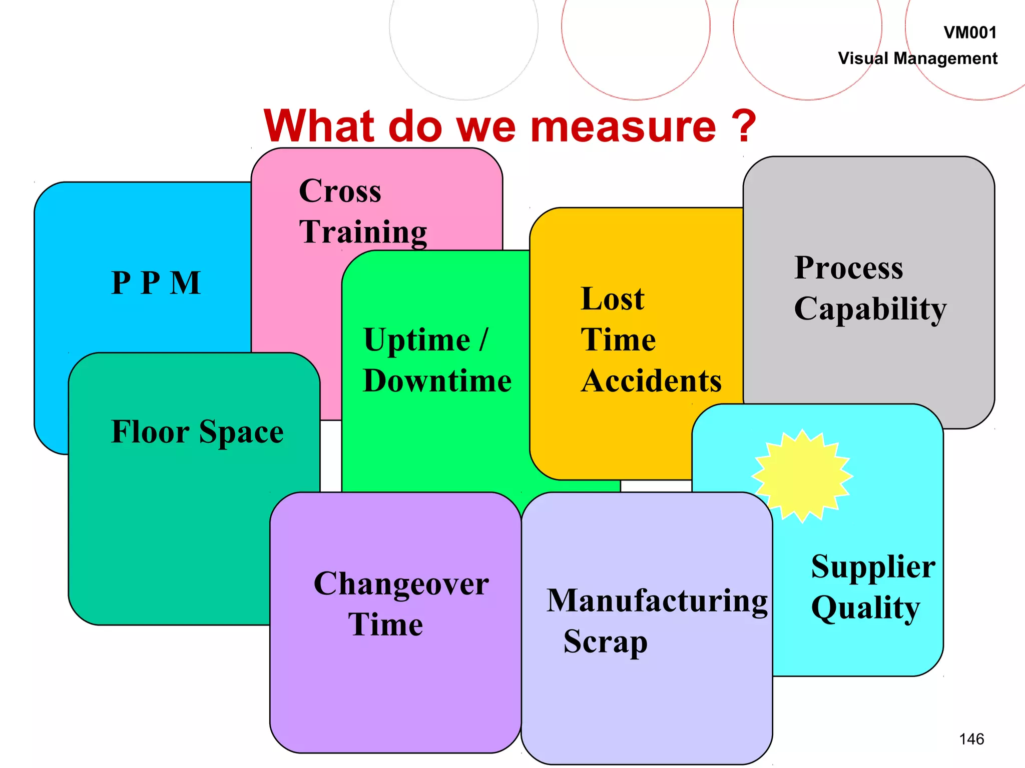 146
VM001
Visual Management
What do we measure ?
Uptime /
Downtime
P P M Process
Capability
Supplier
Quality
Lost
Time
Accidents
Floor Space
Manufacturing
Scrap
Changeover
Time
Cross
Training
 