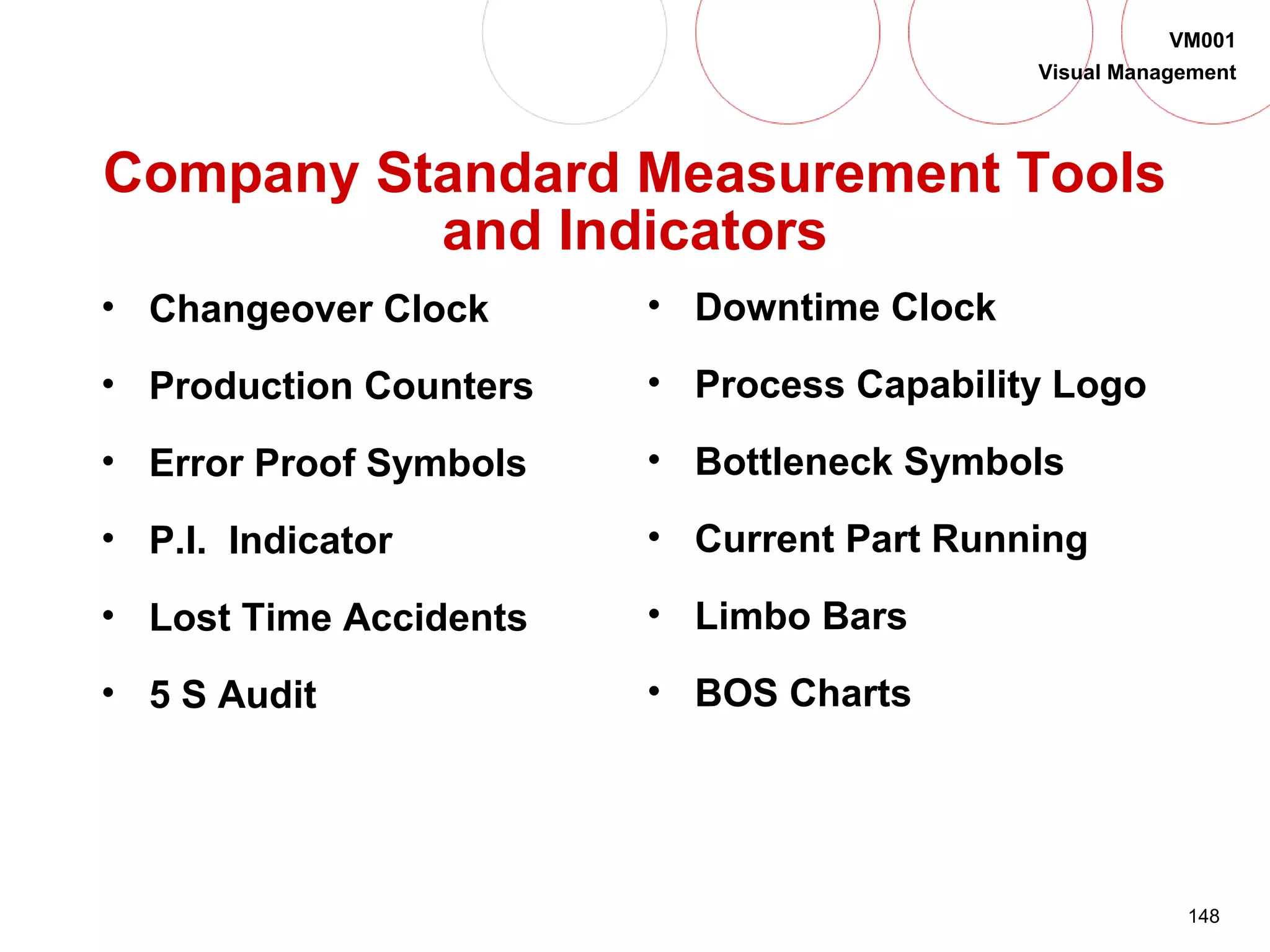 148
VM001
Visual Management
Company Standard Measurement Tools
and Indicators
• Changeover Clock
• Production Counters
• Error Proof Symbols
• P.I. Indicator
• Lost Time Accidents
• 5 S Audit
• Downtime Clock
• Process Capability Logo
• Bottleneck Symbols
• Current Part Running
• Limbo Bars
• BOS Charts
 