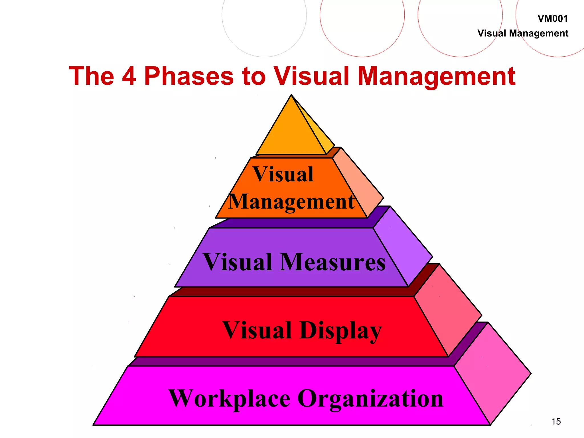 15
VM001
Visual Management
The 4 Phases to Visual Management
Workplace Organization
Visual Display
Visual Measures
Visual
Management
 