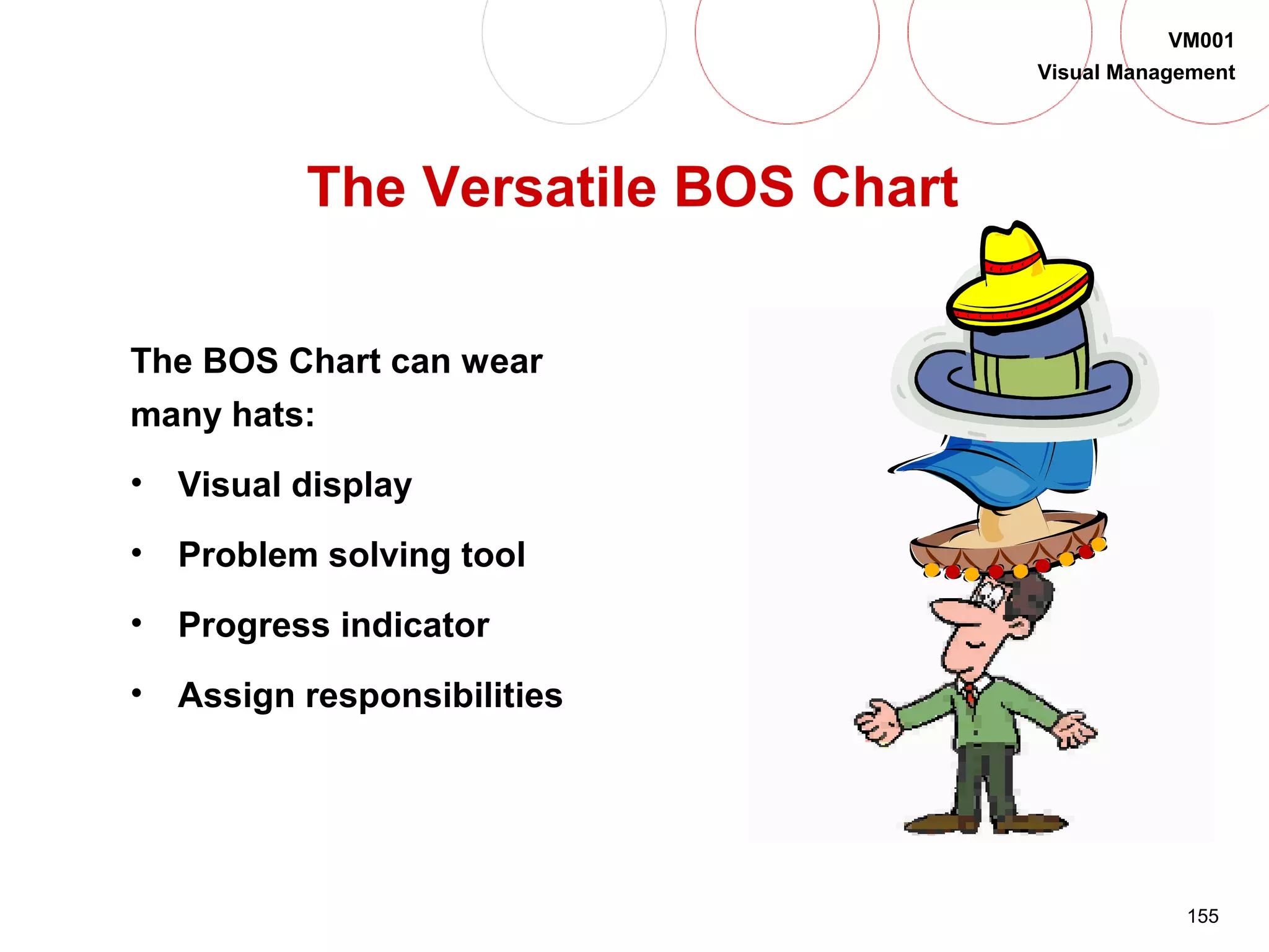 155
VM001
Visual Management
The Versatile BOS Chart
The BOS Chart can wear
many hats:
• Visual display
• Problem solving tool
• Progress indicator
• Assign responsibilities
 