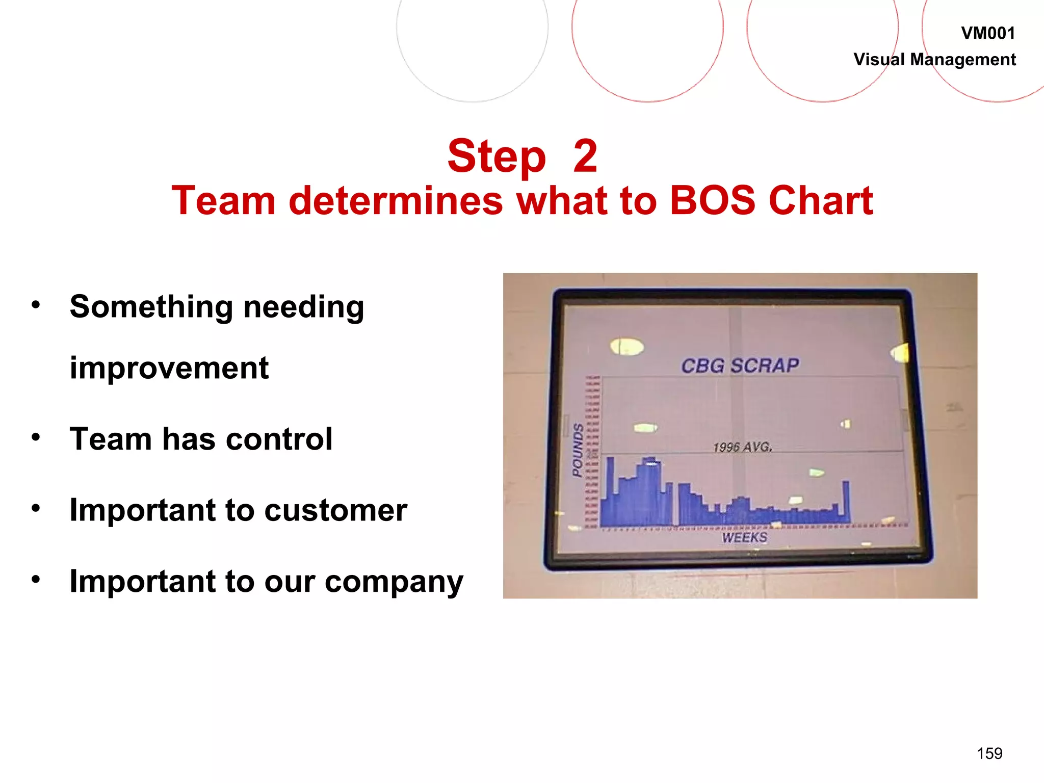 159
VM001
Visual Management
Step 2
Team determines what to BOS Chart
• Something needing
improvement
• Team has control
• Important to customer
• Important to our company
 