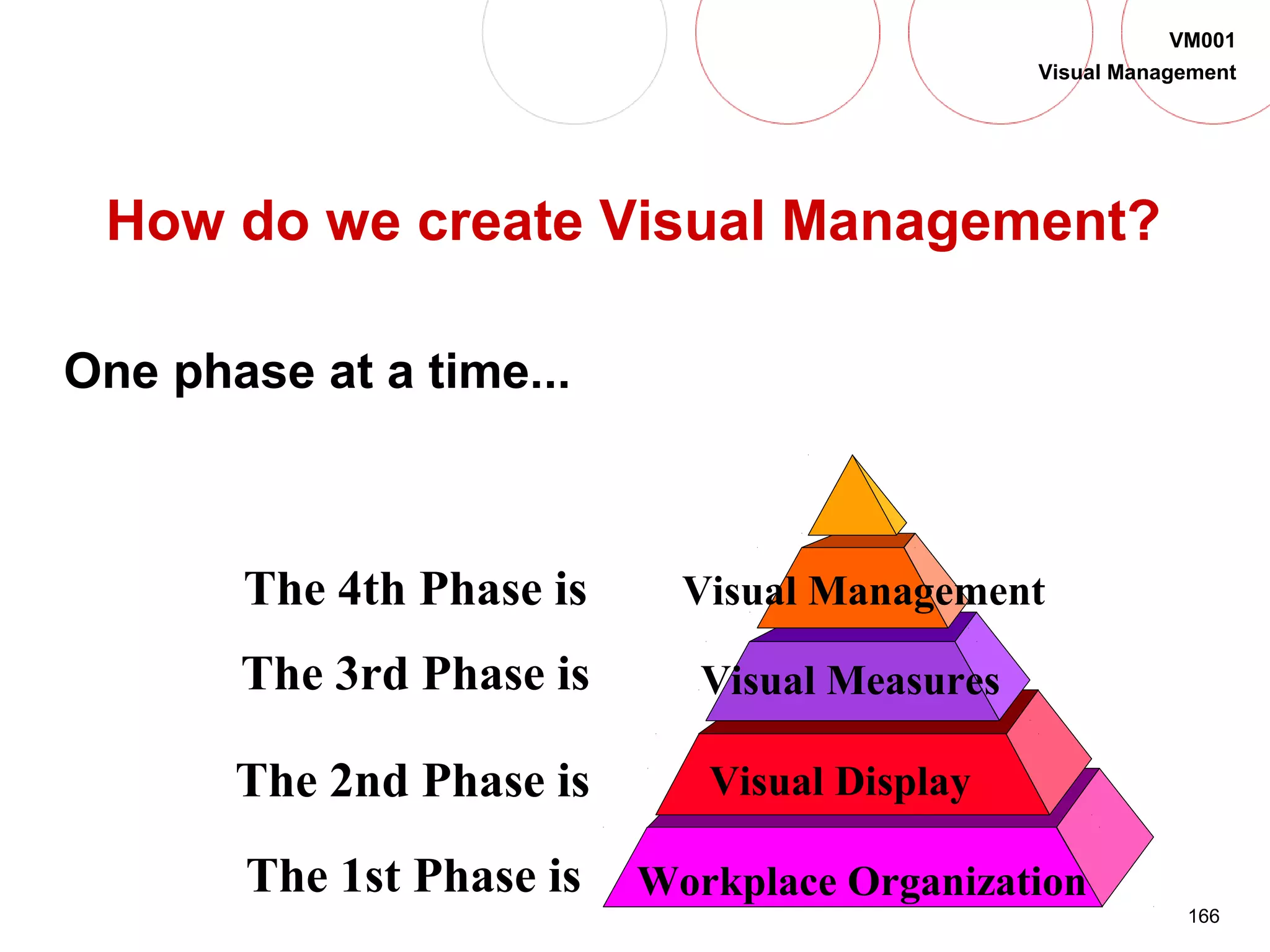 166
VM001
Visual Management
How do we create Visual Management?
One phase at a time...
The 1st Phase is Workplace Organization
The 2nd Phase is Visual Display
The 3rd Phase is Visual Measures
The 4th Phase is Visual Management
 