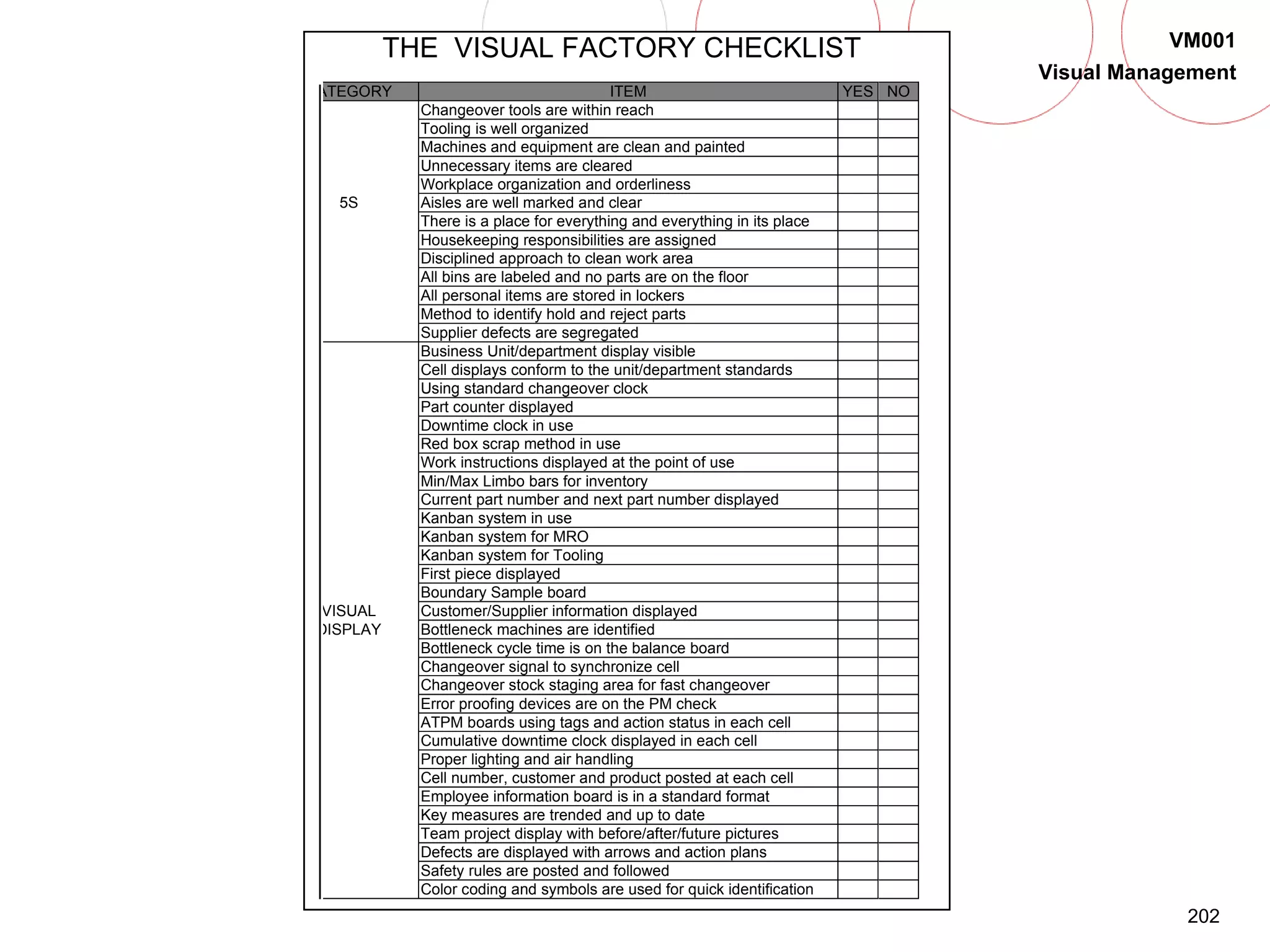 202
VM001
Visual Management
THE VISUAL FACTORY CHECKLIST
ATEGORY ITEM YES NO
Changeover tools are within reach
Tooling is well organized
Machines and equipment are clean and painted
Unnecessary items are cleared
Workplace organization and orderliness
5S Aisles are well marked and clear
There is a place for everything and everything in its place
Housekeeping responsibilities are assigned
Disciplined approach to clean work area
All bins are labeled and no parts are on the floor
All personal items are stored in lockers
Method to identify hold and reject parts
Supplier defects are segregated
Business Unit/department display visible
Cell displays conform to the unit/department standards
Using standard changeover clock
Part counter displayed
Downtime clock in use
Red box scrap method in use
Work instructions displayed at the point of use
Min/Max Limbo bars for inventory
Current part number and next part number displayed
Kanban system in use
Kanban system for MRO
Kanban system for Tooling
First piece displayed
Boundary Sample board
VISUAL Customer/Supplier information displayed
DISPLAY Bottleneck machines are identified
Bottleneck cycle time is on the balance board
Changeover signal to synchronize cell
Changeover stock staging area for fast changeover
Error proofing devices are on the PM check
ATPM boards using tags and action status in each cell
Cumulative downtime clock displayed in each cell
Proper lighting and air handling
Cell number, customer and product posted at each cell
Employee information board is in a standard format
Key measures are trended and up to date
Team project display with before/after/future pictures
Defects are displayed with arrows and action plans
Safety rules are posted and followed
Color coding and symbols are used for quick identification
 