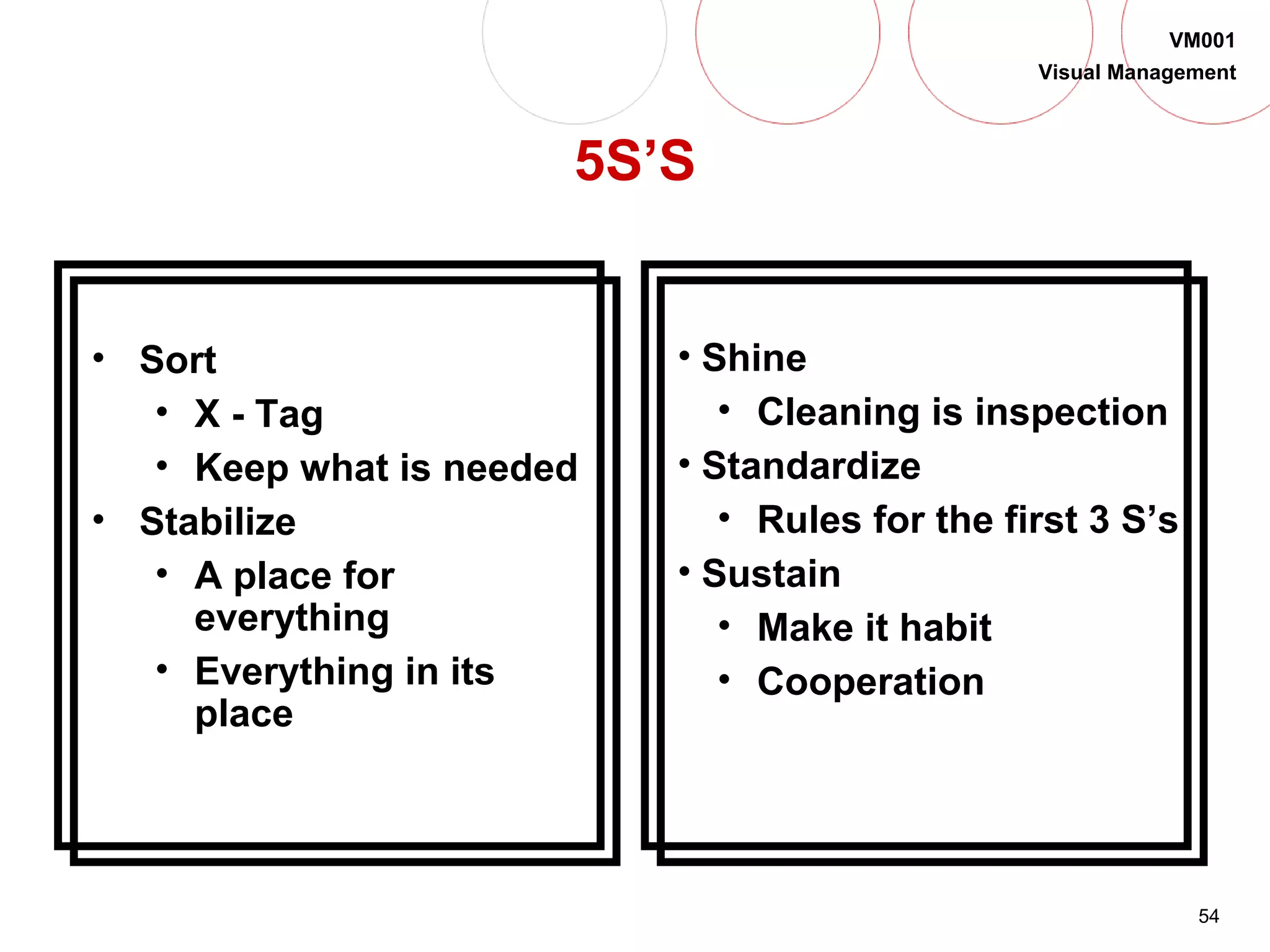 54
VM001
Visual Management
5S’S
• Sort
• X - Tag
• Keep what is needed
• Stabilize
• A place for
everything
• Everything in its
place
• Shine
• Cleaning is inspection
• Standardize
• Rules for the first 3 S’s
• Sustain
• Make it habit
• Cooperation
 