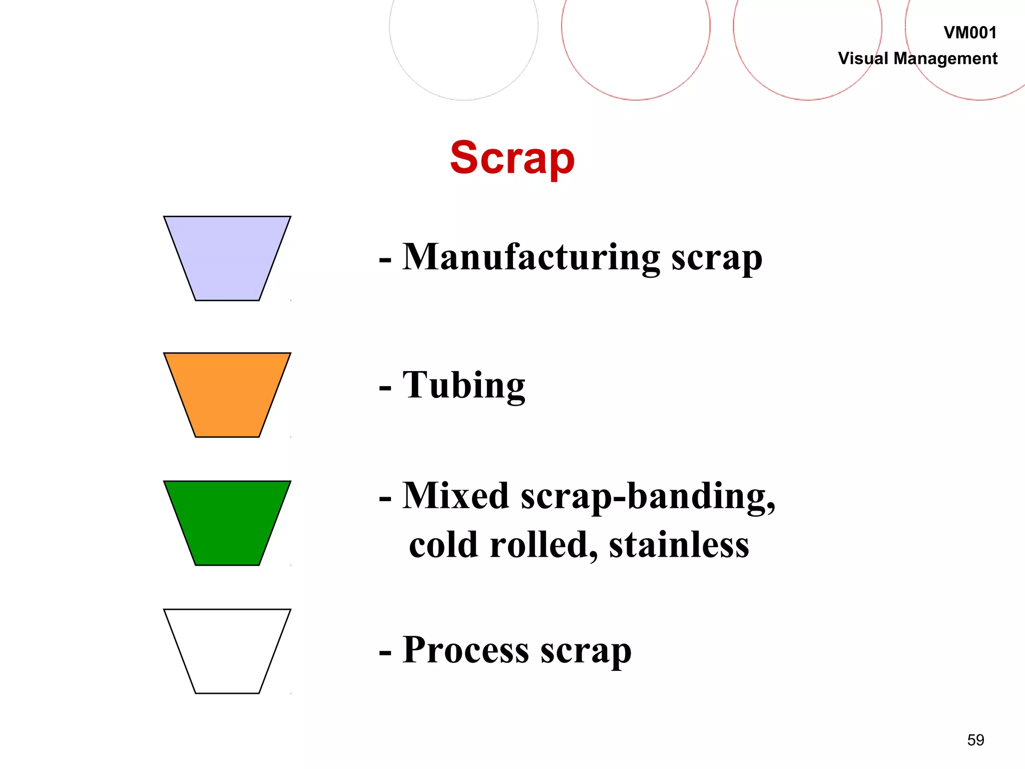 59
VM001
Visual Management
Scrap
- Manufacturing scrap
- Tubing
- Mixed scrap-banding,
cold rolled, stainless
- Process scrap
 