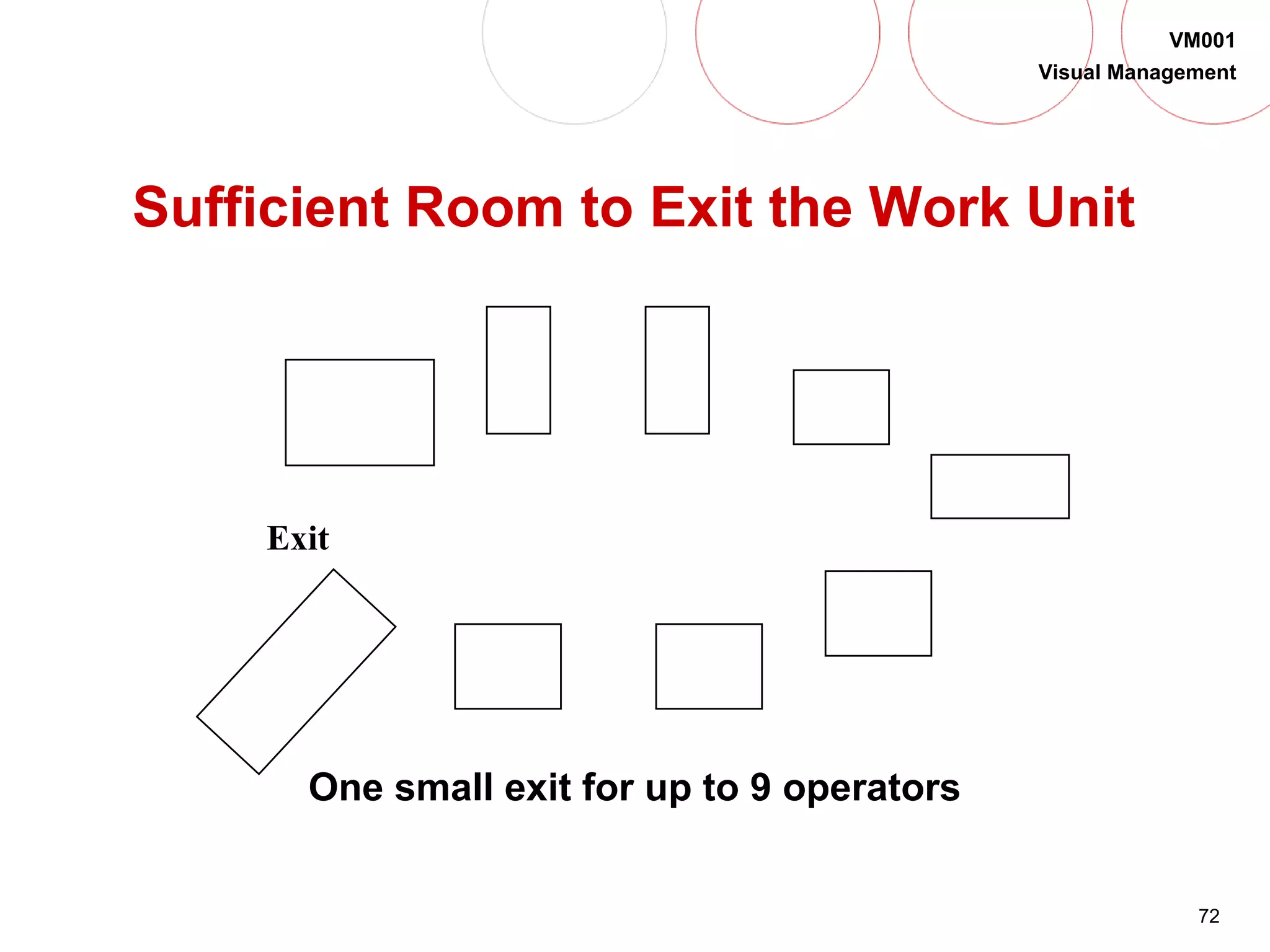 72
VM001
Visual Management
Sufficient Room to Exit the Work Unit
One small exit for up to 9 operators
Exit
 