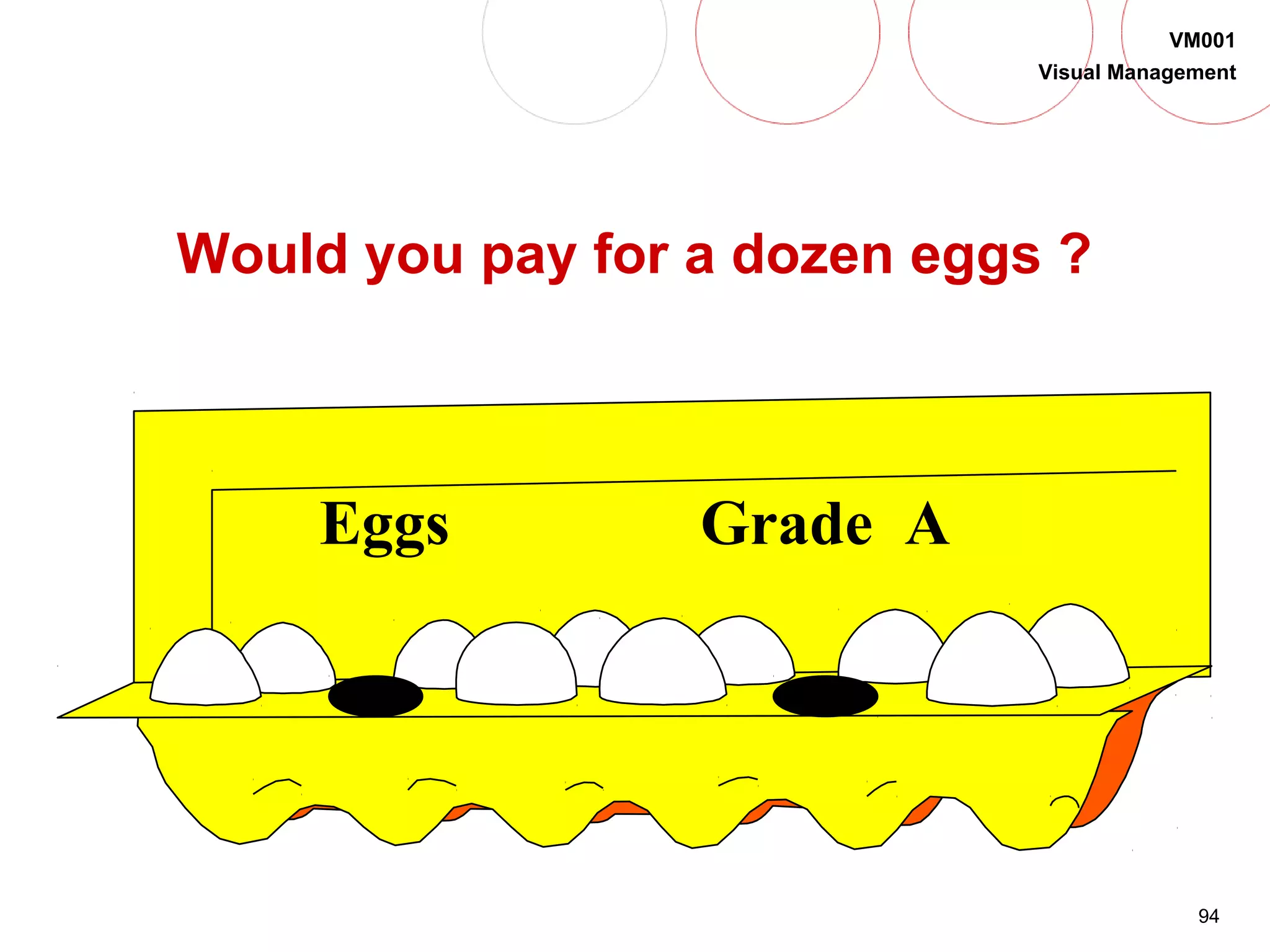 94
VM001
Visual Management
Would you pay for a dozen eggs ?
Eggs Grade A
 