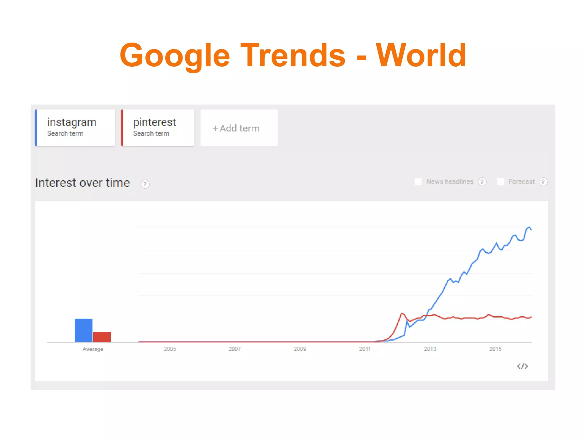 Google Trends - World
 