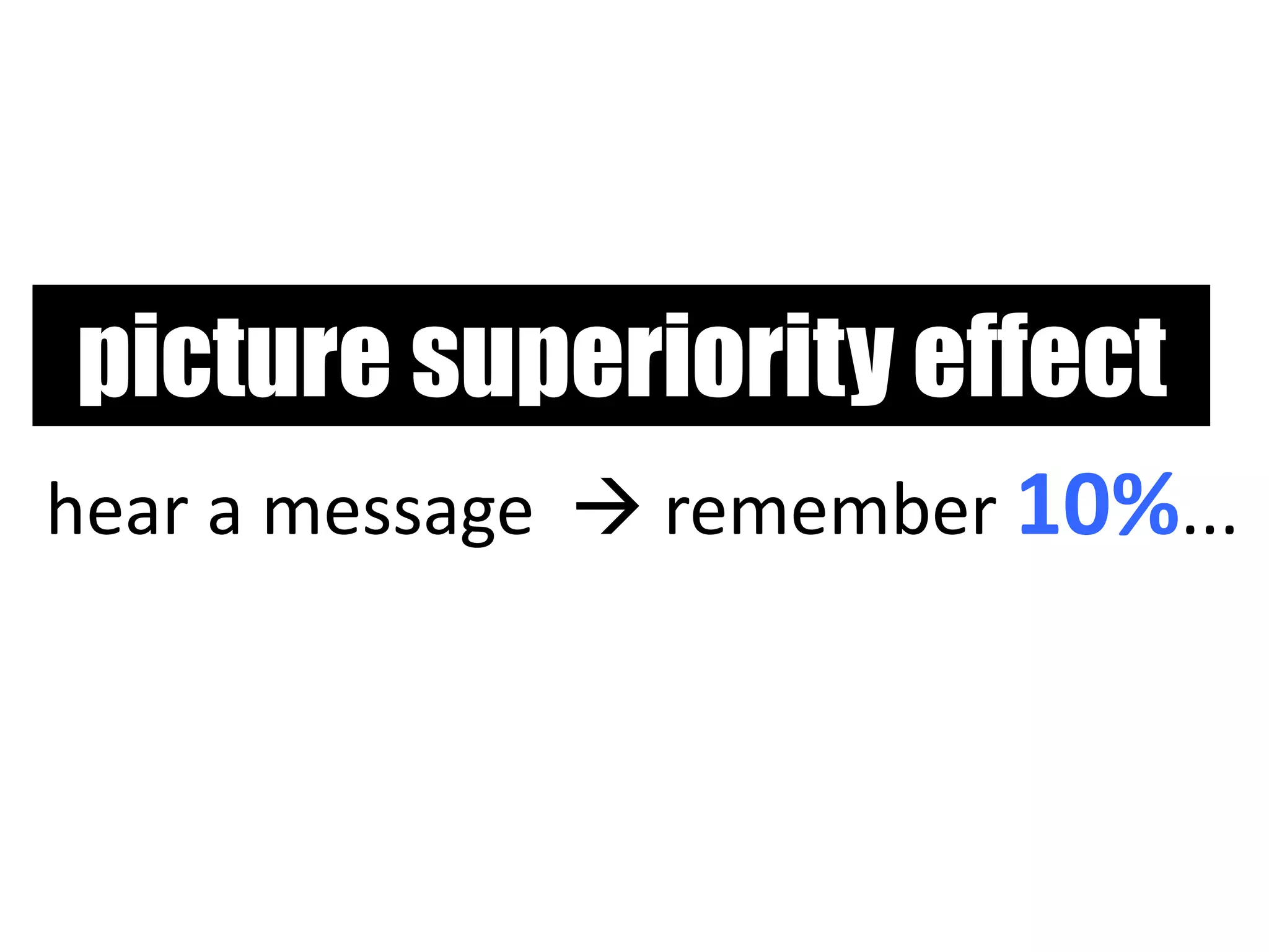 picture superiority effect
hear a message remember 10%...