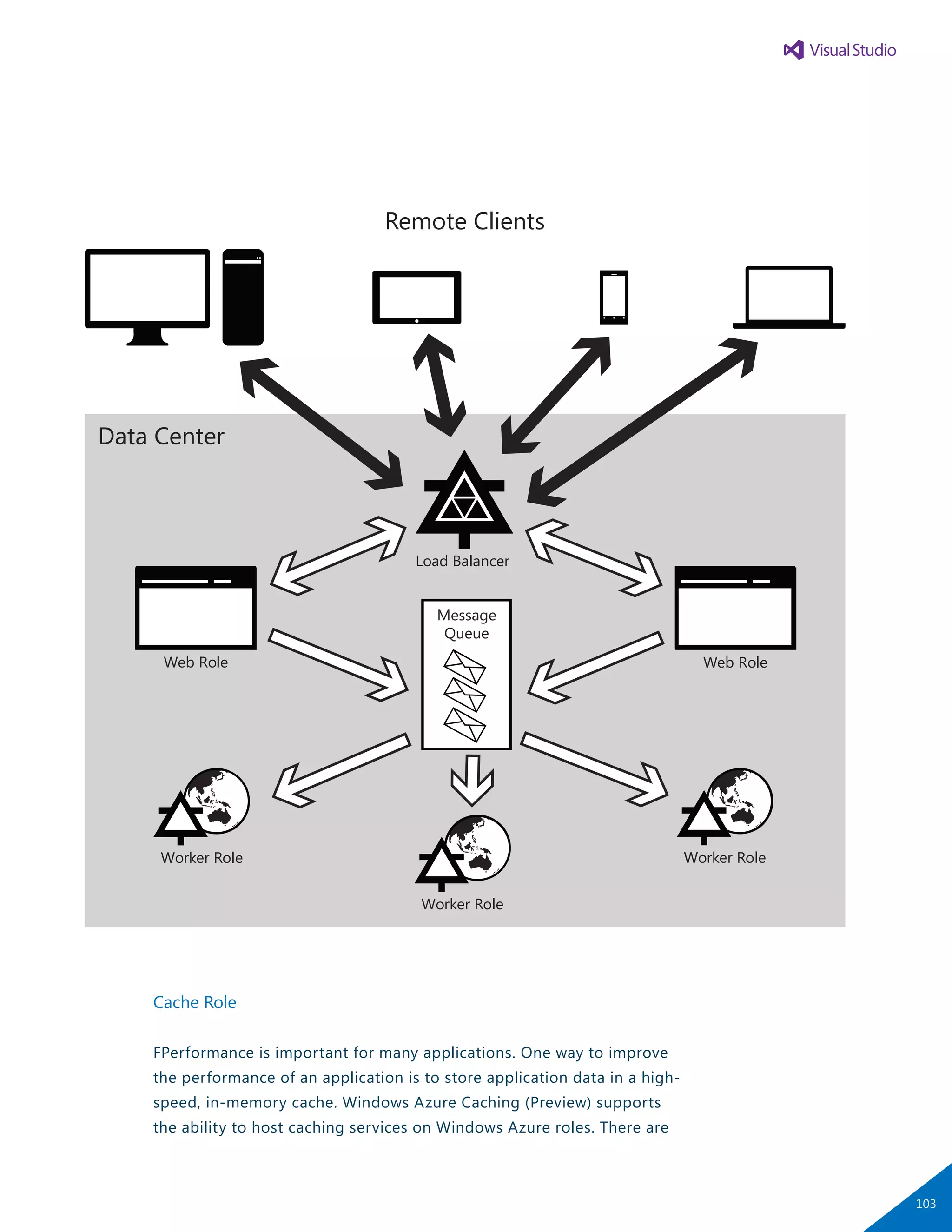 Cache Role
FPerformance is important for many applications. One way to improve
the performance of an application is to store application data in a high-
speed, in-memory cache. Windows Azure Caching (Preview) supports
the ability to host caching services on Windows Azure roles. There are
Remote Clients
Web Role
Worker Role
Worker Role
Worker Role
Message
Queue
Load Balancer
Data Center
Web Role
103
 