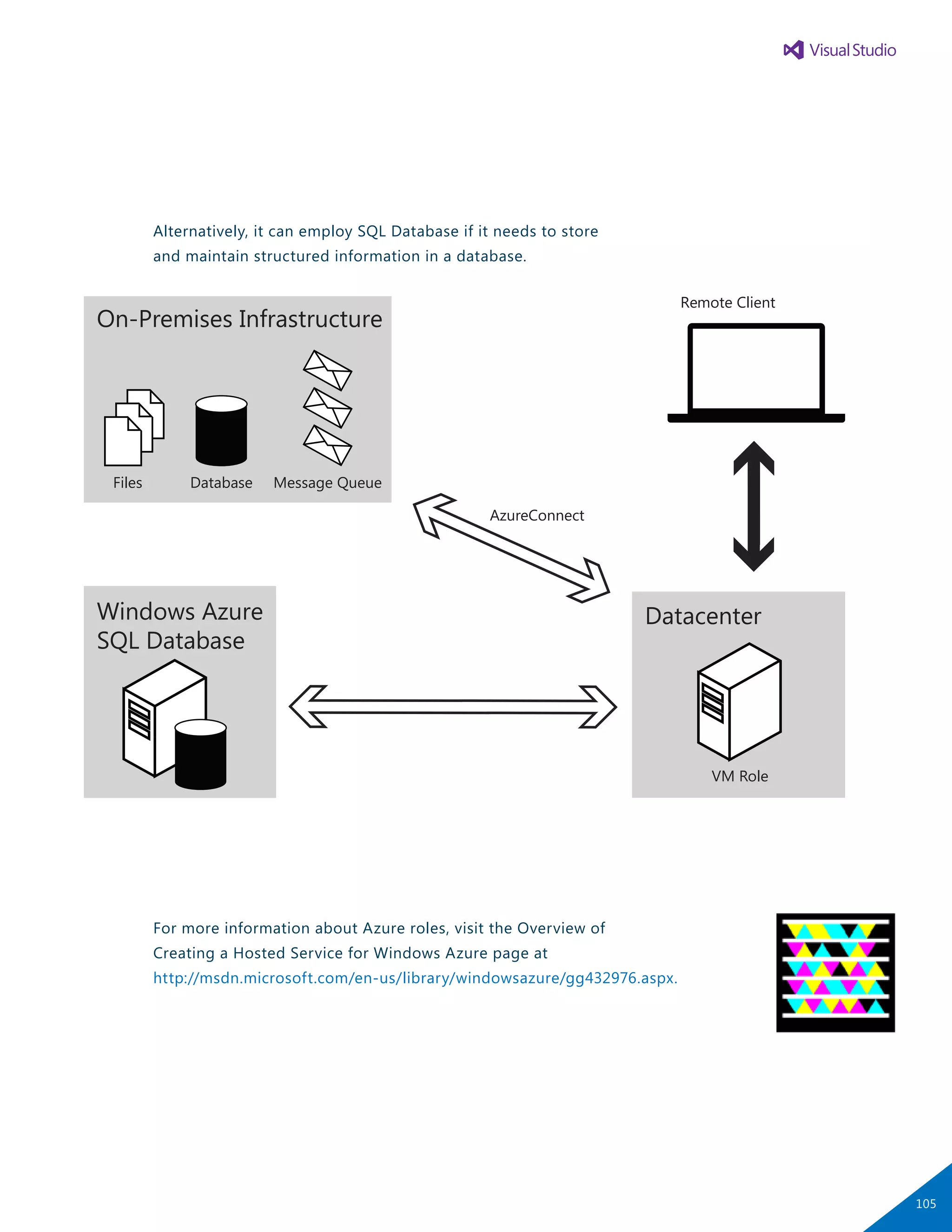 Alternatively, it can employ SQL Database if it needs to store
and maintain structured information in a database.
For more information about Azure roles, visit the Overview of
Creating a Hosted Service for Windows Azure page at
http://msdn.microsoft.com/en-us/library/windowsazure/gg432976.aspx.
Windows Azure
SQL Database
On-Premises Infrastructure
Database Message Queue
Remote Client
AzureConnect
Datacenter
VM Role
Files
105
 