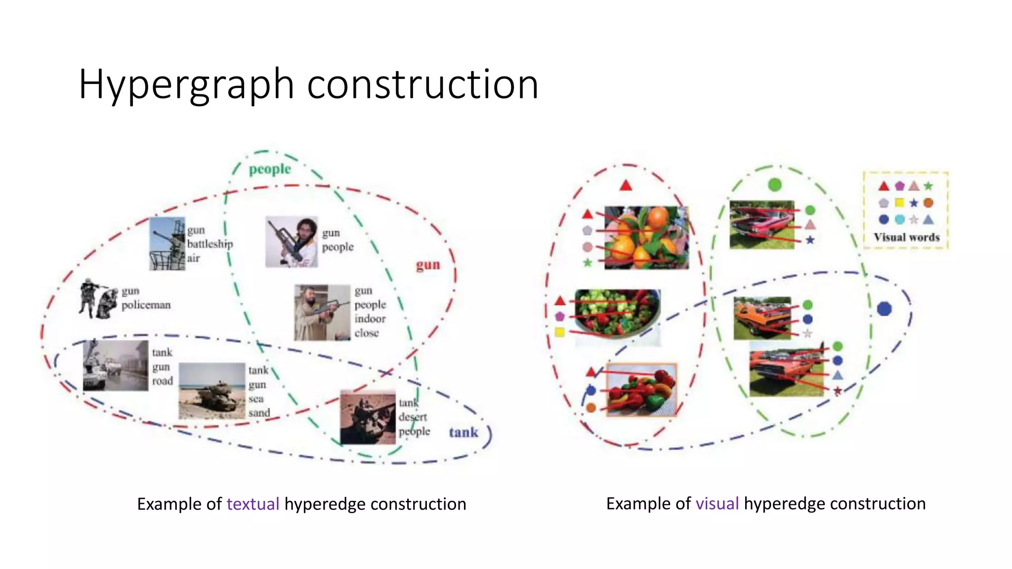 Hypergraph construction
Example of textual hyperedge construction Example of visual hyperedge construction
 