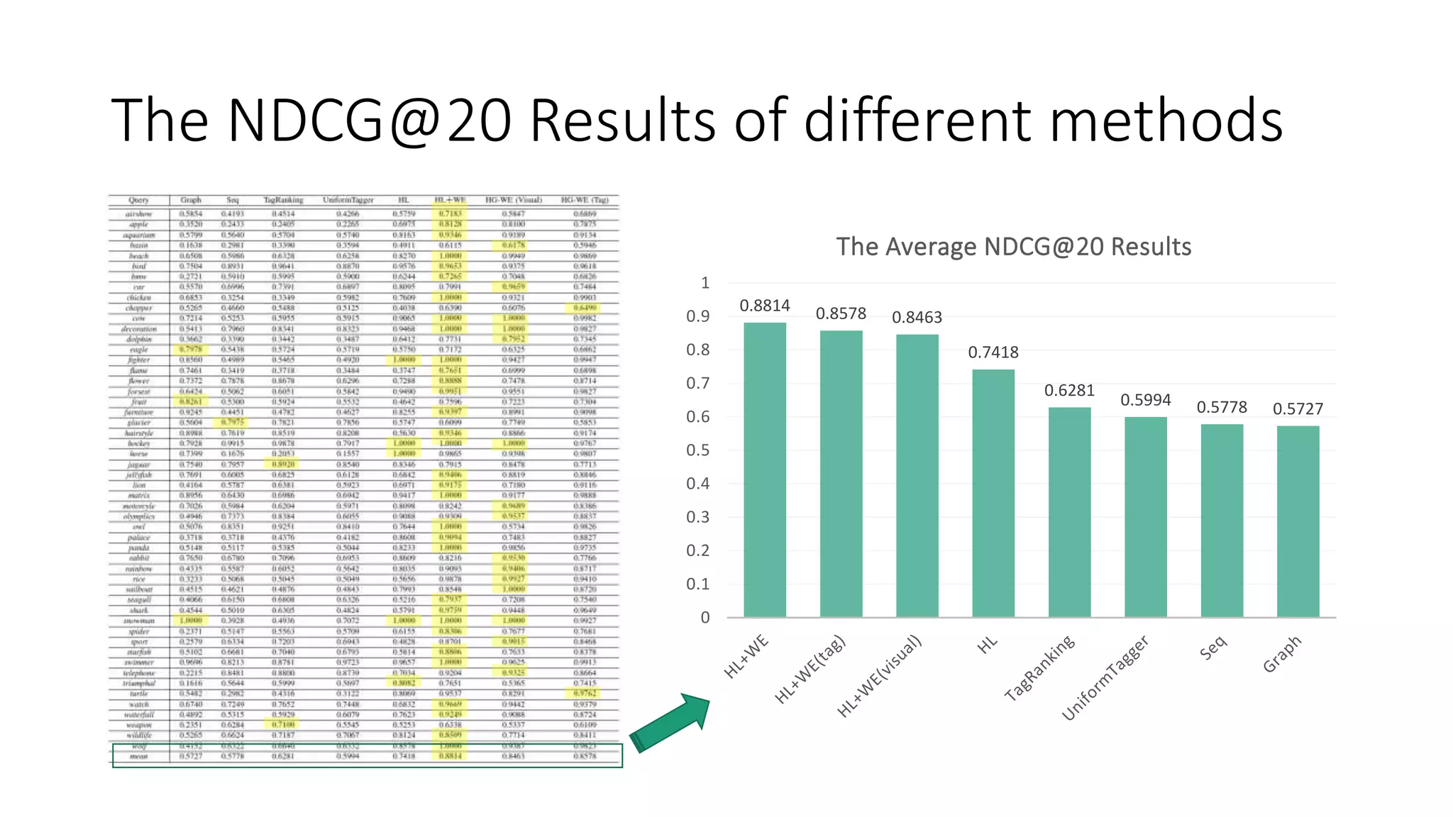 The NDCG@20 Results of different methods
0.8814 0.8578 0.8463
0.7418
0.6281
0.5994 0.5778 0.5727
0
0.1
0.2
0.3
0.4
0.5
0.6
0.7
0.8
0.9
1
The Average NDCG@20 Results
 