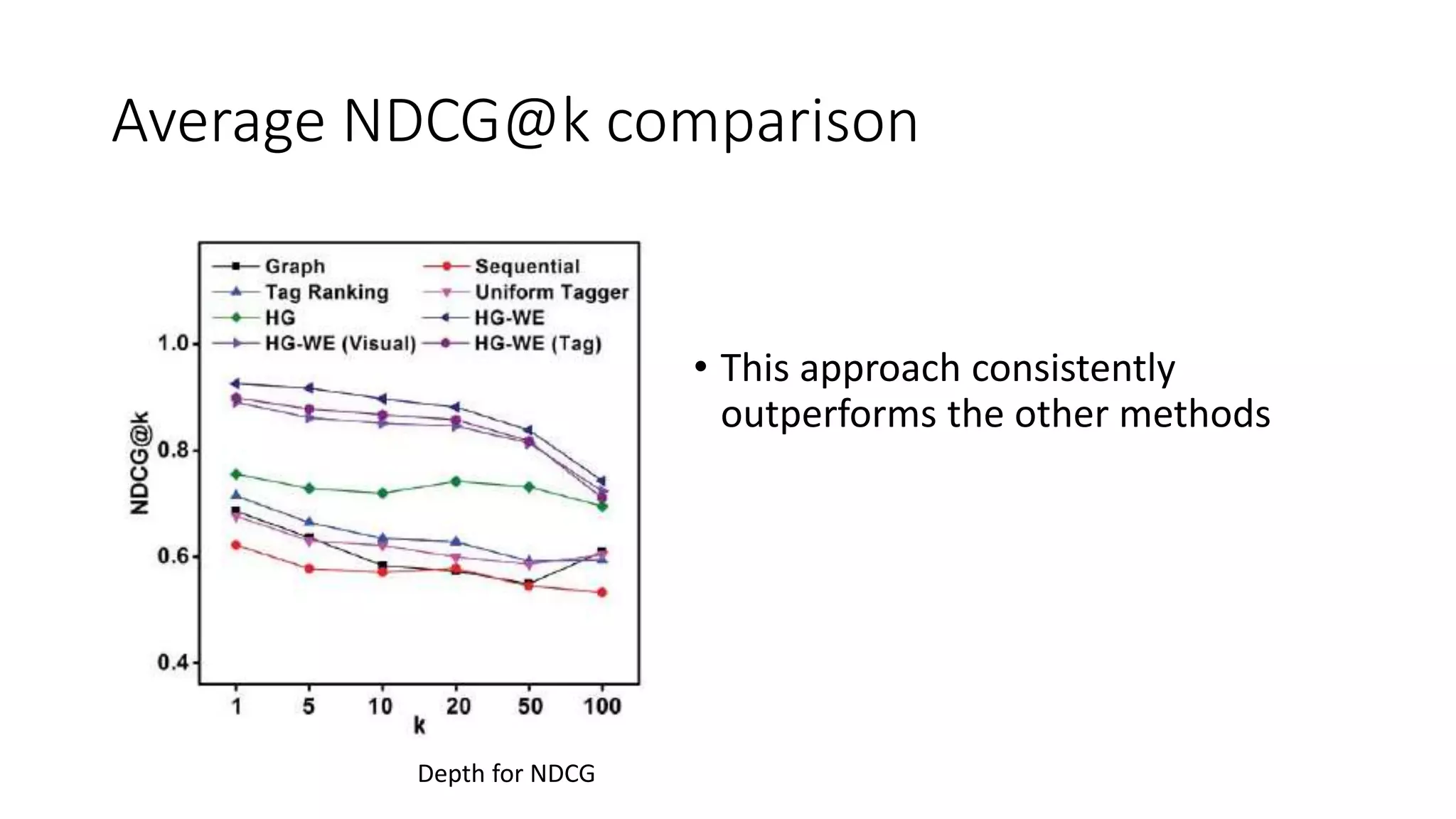 Average NDCG@k comparison
• This approach consistently
outperforms the other methods
Depth for NDCG
 