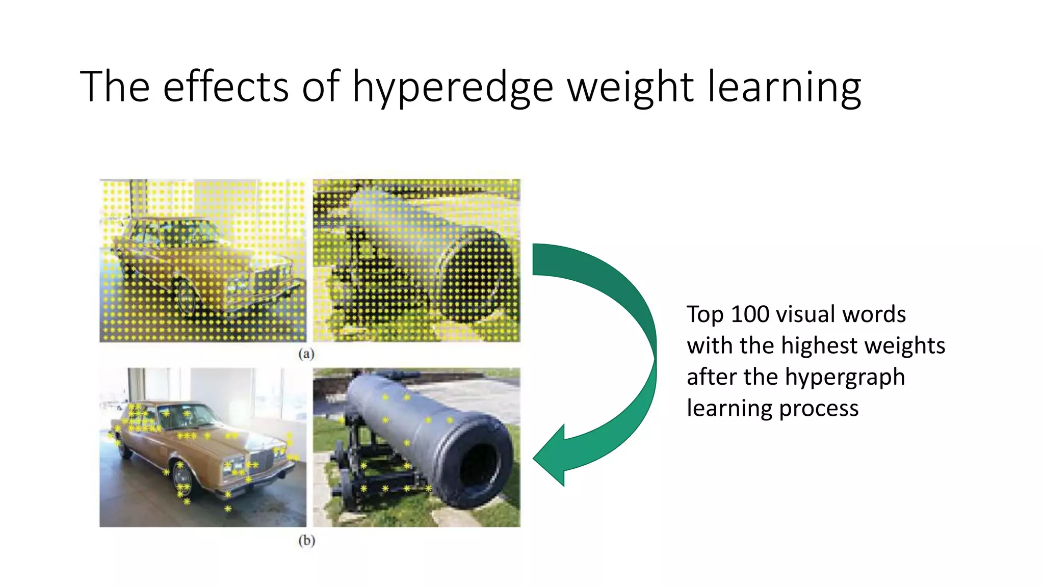 The effects of hyperedge weight learning
Top 100 visual words
with the highest weights
after the hypergraph
learning process
 