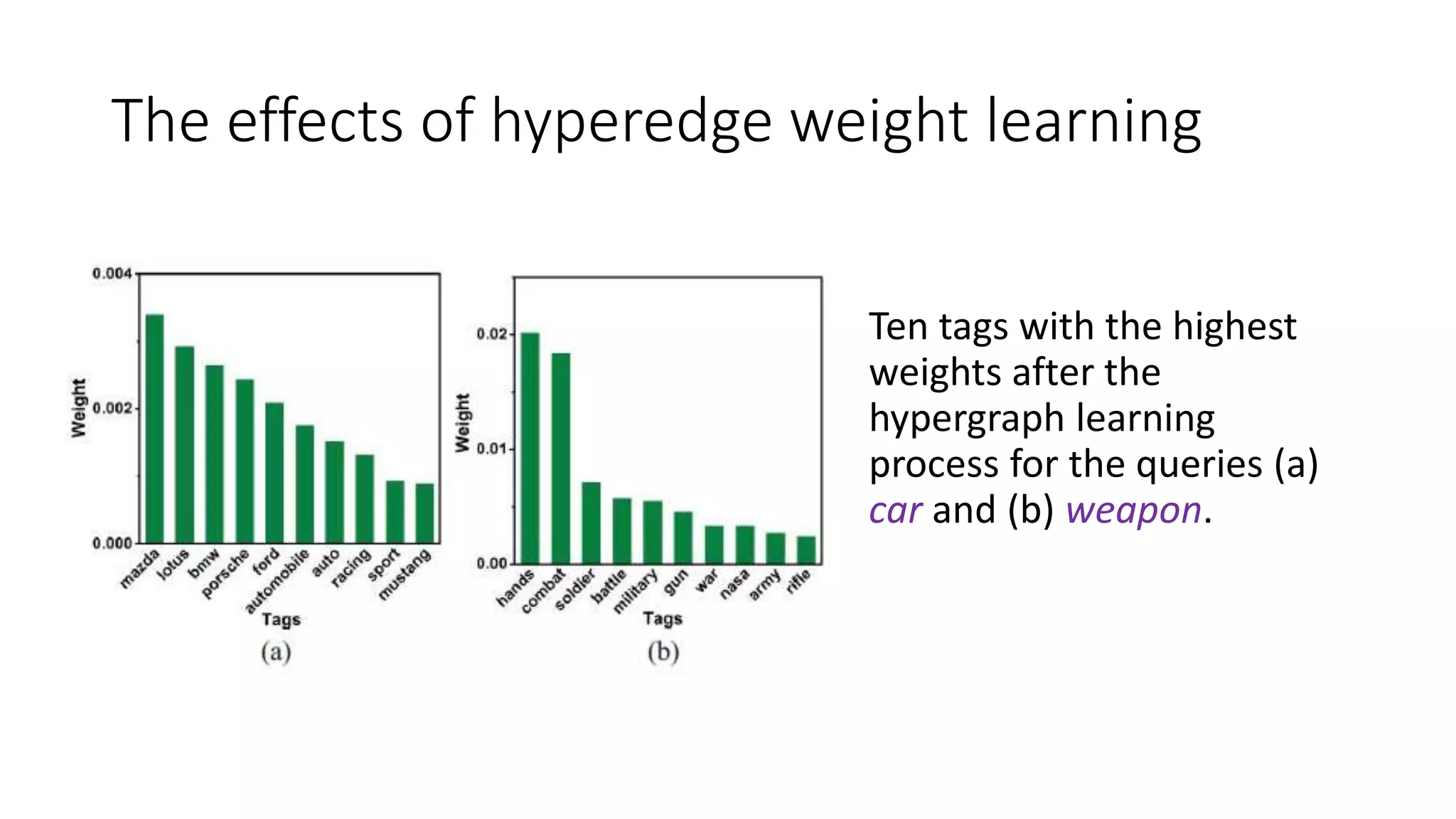 The effects of hyperedge weight learning
Ten tags with the highest
weights after the
hypergraph learning
process for the queries (a)
car and (b) weapon.
 