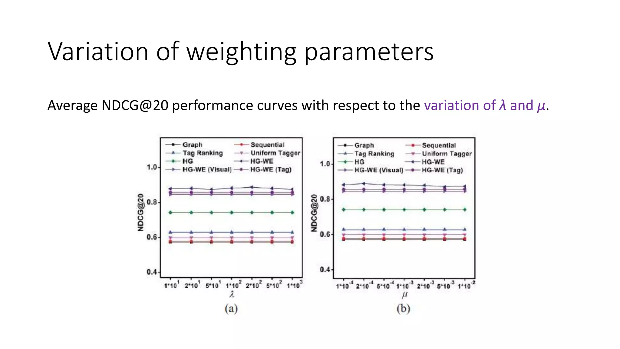 Variation of weighting parameters
Average NDCG@20 performance curves with respect to the variation of λ and μ.
 
