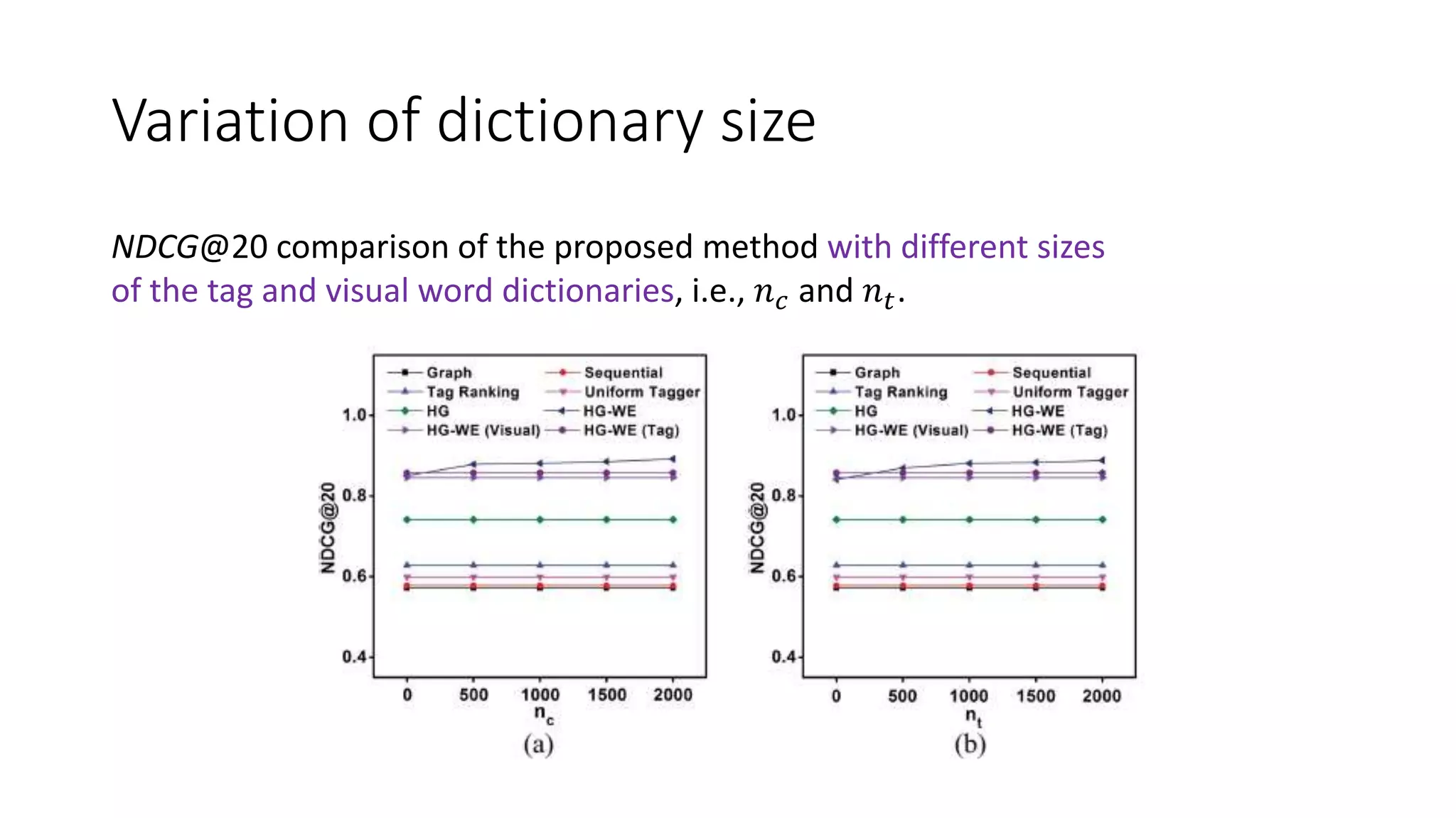 Variation of dictionary size
NDCG@20 comparison of the proposed method with different sizes
of the tag and visual word dictionaries, i.e., 𝑛 𝑐 and 𝑛 𝑡.
 