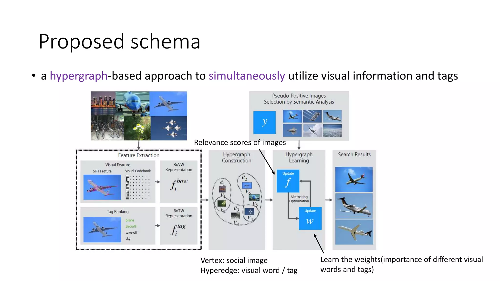 Proposed schema
• a hypergraph-based approach to simultaneously utilize visual information and tags
Vertex: social image
Hyperedge: visual word / tag
Learn the weights(importance of different visual
words and tags)
Relevance scores of images
 