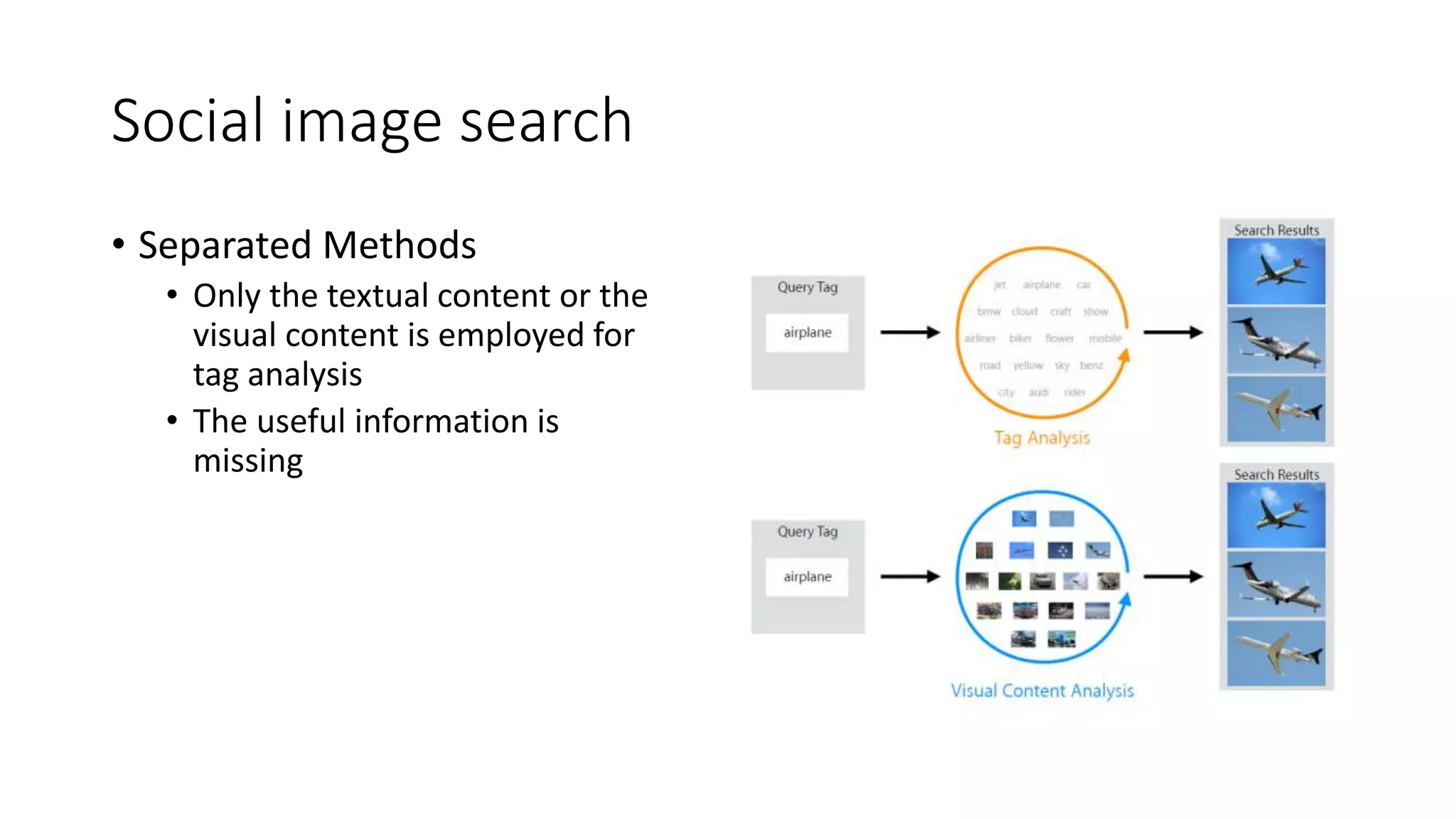 Social image search
• Separated Methods
• Only the textual content or the
visual content is employed for
tag analysis
• The useful information is
missing
 