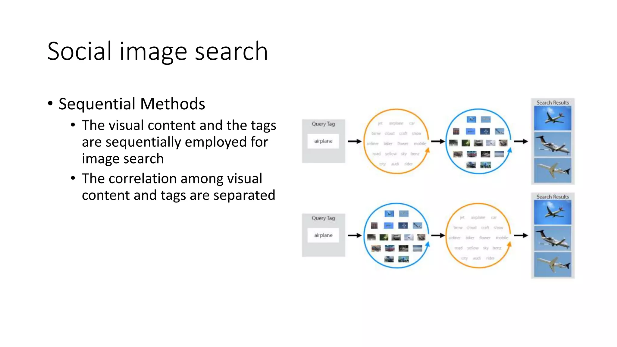 Social image search
• Sequential Methods
• The visual content and the tags
are sequentially employed for
image search
• The correlation among visual
content and tags are separated
 