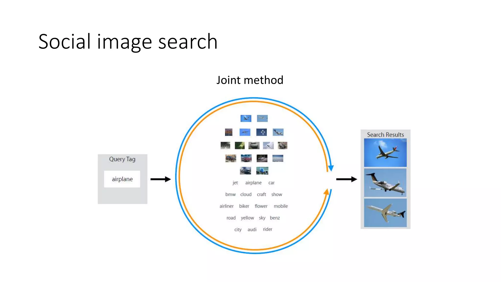 Social image search
Joint method
 
