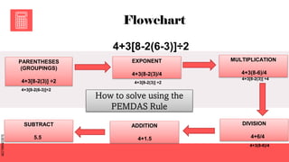 SLIDESMANIA.COM
SLIDESMANIA.COM
Flowchart
4+3[8-2(6-3)]÷2
MULTIPLICATION
4+3(8-6)/4
DIVISION
4+6/4
SUBTRACT
5.5
How to solve using the
PEMDAS Rule
PARENTHESES
(GROUPINGS)
4+3[8-2(3)] ÷2
ADDITION
4+1.5
4+3[8-2(6-3)]÷2
4+3[8-2(3)] ÷2
4+3[8-2(3)] ÷4
4+3(8-6)/4
EXPONENT
4+3(8-2(3)/4
 