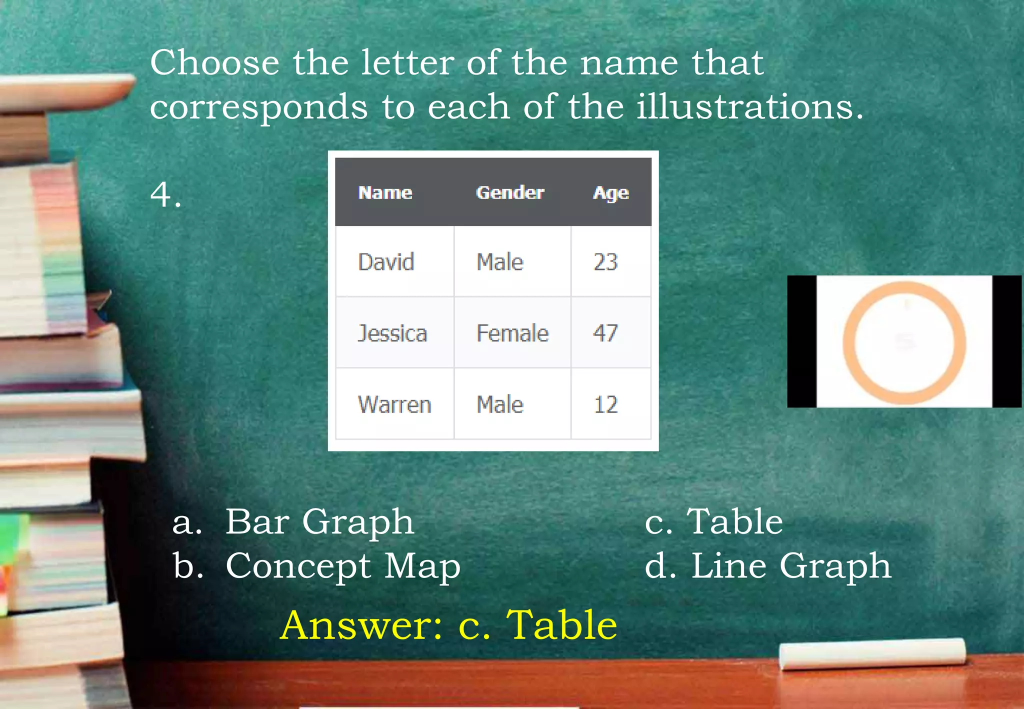 Choose the letter of the name that
corresponds to each of the illustrations.
4.
Answer: c. Table
a. Bar Graph c. Table
b. Concept Map d. Line Graph
 