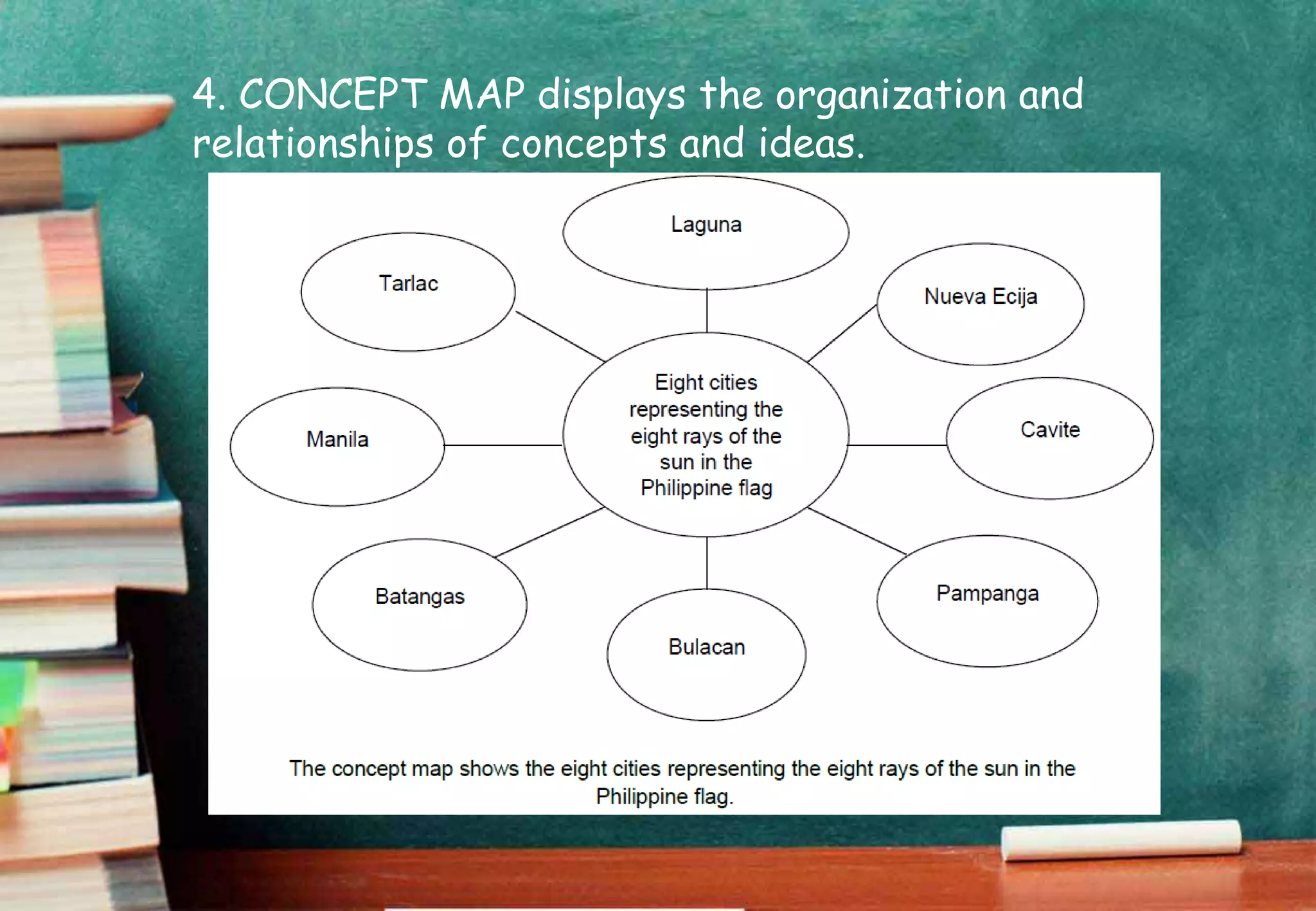 4. CONCEPT MAP displays the organization and
relationships of concepts and ideas.
 