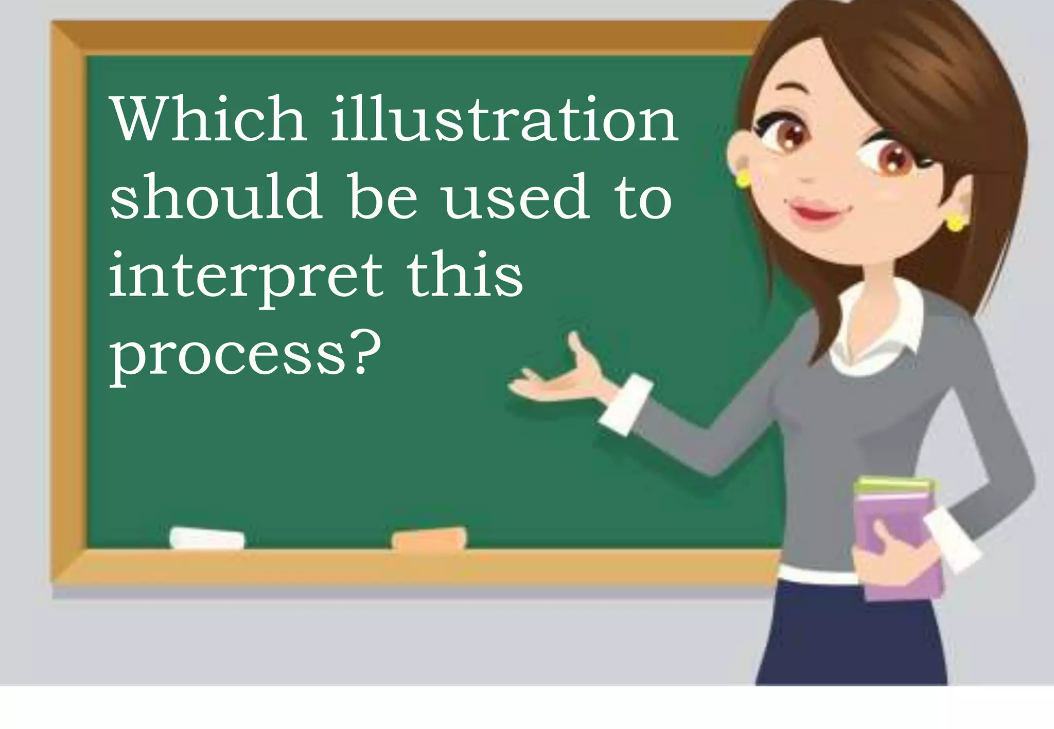 Which illustration
should be used to
interpret this
process?
 