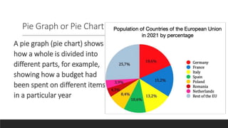 Pie Graph or Pie Chart
A pie graph (pie chart) shows
how a whole is divided into
different parts, for example,
showing how a budget had
been spent on different items
in a particular year
 