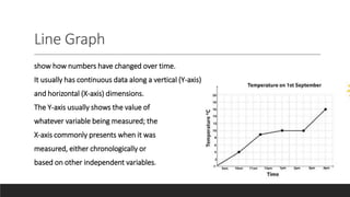 Line Graph
show how numbers have changed over time.
It usually has continuous data along a vertical (Y-axis)
and horizontal (X-axis) dimensions.
The Y-axis usually shows the value of
whatever variable being measured; the
X-axis commonly presents when it was
measured, either chronologically or
based on other independent variables.
 