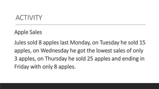 ACTIVITY
Apple Sales
Jules sold 8 apples last Monday, on Tuesday he sold 15
apples, on Wednesday he got the lowest sales of only
3 apples, on Thursday he sold 25 apples and ending in
Friday with only 8 apples.
 