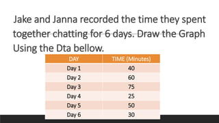 Jake and Janna recorded the time they spent
together chatting for 6 days. Draw the Graph
Using the Dta bellow.
DAY TIME (Minutes)
Day 1 40
Day 2 60
Day 3 75
Day 4 25
Day 5 50
Day 6 30
 