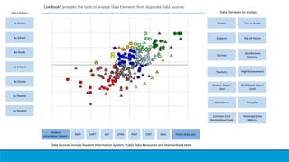 SBAC
By District
By School
By Grade
By Course
By Teacher
By Student
MAP CMTCAPT PSATSAT
By Subject
Grades
Courses
Teachers
Student Report
Card
Risk of Failure
High Achievement
Subjects
Distributions
Ethnicity
Attendance Discipline
Test vs Grade
Skills Based Report
Card
Public Data Sets
Municipal Data
Metrics
STAR
Student
Information System
Data Sources include Student Information System, Public Data Resources and Standardized tests
Data Filters Data Elements to Analyze
LiveBook© provides the tools to analyze Data Elements from disparate Data Sources
Common Core
Standardized Tests
 