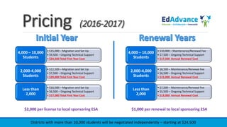 Pricing (2016-2017)
• $15,000 – Migration and Set Up
• $9,500 – Ongoing Technical Support
• $24,500 Total First Year Cost
4,000 – 10,000
Students
• $12,500 – Migration and Set Up
• $7,500 – Ongoing Technical Support
• $20,000 Total First Year Cost
2,000-4,000
Students
• $10,500 – Migration and Set Up
• $6,500 – Ongoing Technical Support
• $17,000 Total First Year Cost
Less than
2,000
• $10,000 – Maintenance/Renewal Fee
• $7,500 – Ongoing Technical Support
• $17,500 Annual Renewal Cost
4,000 – 10,000
Students
• $8,500 – Maintenance/Renewal Fee
• $6,500 – Ongoing Technical Support
• $15,000 Annual Renewal Cost
2,000-4,000
Students
• $7,500 – Maintenance/Renewal Fee
• $5,500 – Ongoing Technical Support
• $13,000 Annual Renewal Cost
Less than
2,000
Districts with more than 10,000 students will be negotiated independently – starting at $24,500
$2,000 per license to local sponsoring ESA $1,000 per renewal to local sponsoring ESA
 