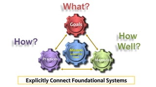 Explicitly Connect Foundational Systems
Mission
Leadership
Focus
Goals
MeasuresPractices
 