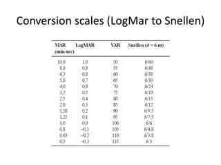 Conversion scales (LogMar to Snellen)
 