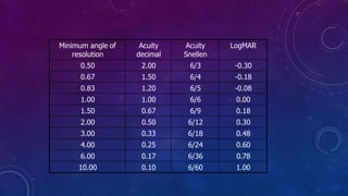 Minimum angle of
resolution
Acuity
decimal
Acuity
Snellen
LogMAR
0.50 2.00 6/3 -0.30
0.67 1.50 6/4 -0.18
0.83 1.20 6/5 -0.08
1.00 1.00 6/6 0.00
1.50 0.67 6/9 0.18
2.00 0.50 6/12 0.30
3.00 0.33 6/18 0.48
4.00 0.25 6/24 0.60
6.00 0.17 6/36 0.78
10.00 0.10 6/60 1.00
 