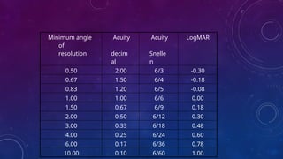 what is visual acuity-and types of visual acuity | PPTX