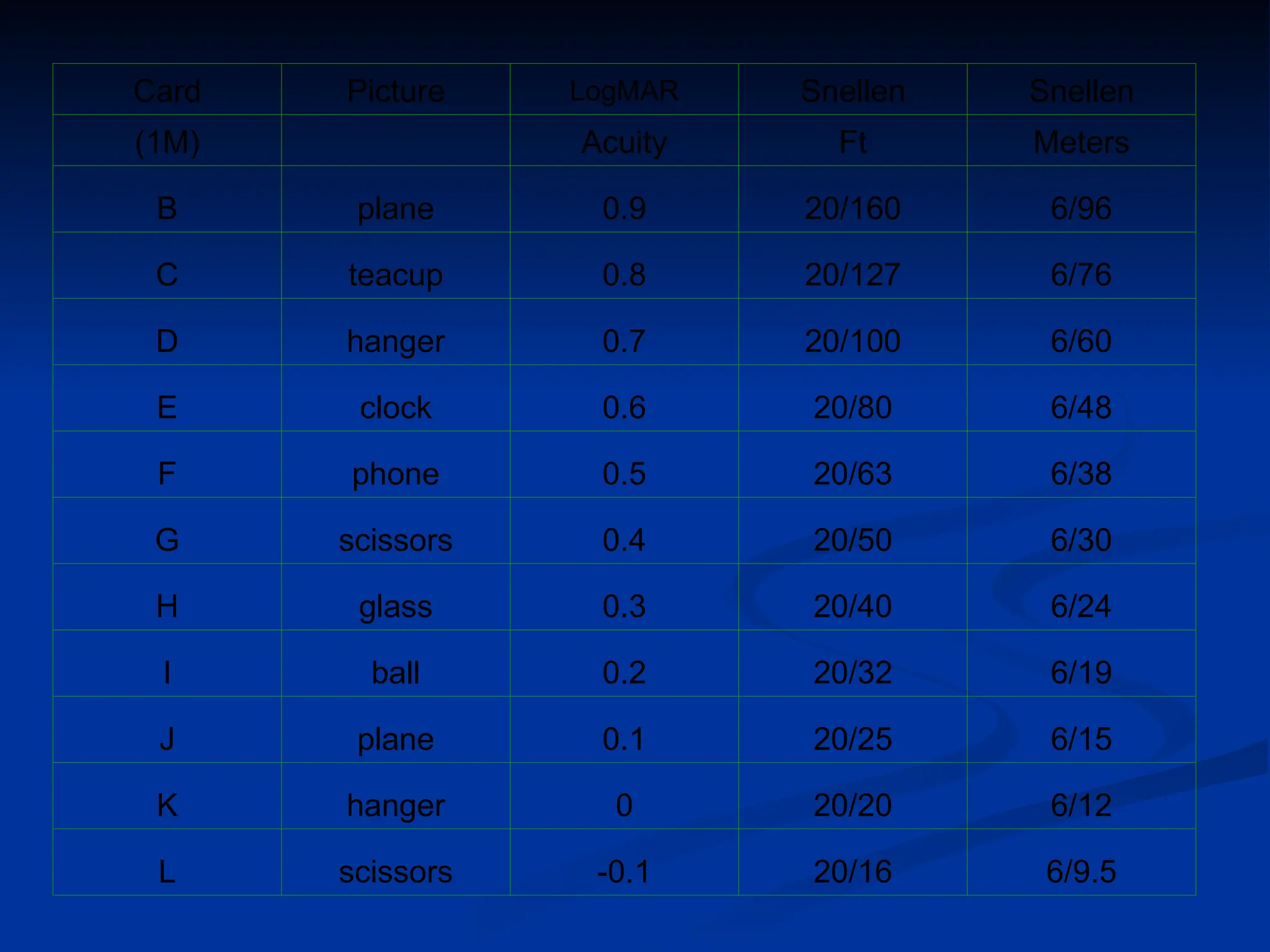 Card Picture LogMAR Snellen Snellen
(1M) Acuity Ft Meters
B plane 0.9 20/160 6/96
C teacup 0.8 20/127 6/76
D hanger 0.7 20/100 6/60
E clock 0.6 20/80 6/48
F phone 0.5 20/63 6/38
G scissors 0.4 20/50 6/30
H glass 0.3 20/40 6/24
I ball 0.2 20/32 6/19
J plane 0.1 20/25 6/15
K hanger 0 20/20 6/12
L scissors -0.1 20/16 6/9.5
 