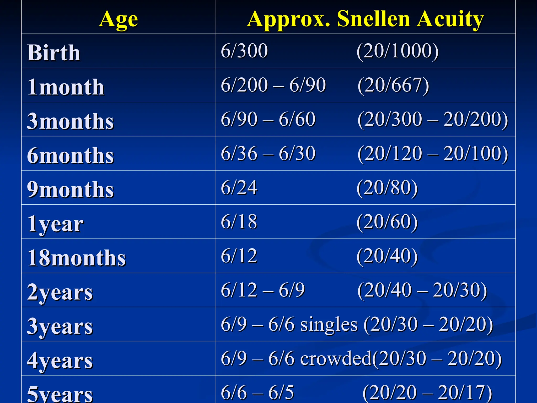 Age
Age Approx. Snellen Acuity
Approx. Snellen Acuity
Birth
Birth 6/300 (20/1000)
6/300 (20/1000)
1month
1month 6/200 – 6/90 (20/667)
6/200 – 6/90 (20/667)
3months
3months 6/90 – 6/60 (20/300 – 20/200)
6/90 – 6/60 (20/300 – 20/200)
6months
6months 6/36 – 6/30 (20/120 – 20/100)
6/36 – 6/30 (20/120 – 20/100)
9months
9months 6/24 (20/80)
6/24 (20/80)
1year
1year 6/18 (20/60)
6/18 (20/60)
18months
18months 6/12 (20/40)
6/12 (20/40)
2years
2years 6/12 – 6/9 (20/40 – 20/30)
6/12 – 6/9 (20/40 – 20/30)
3years
3years 6/9 – 6/6 singles (20/30 – 20/20)
6/9 – 6/6 singles (20/30 – 20/20)
4years
4years 6/9 – 6/6 crowded(20/30 – 20/20)
6/9 – 6/6 crowded(20/30 – 20/20)
5years
5years 6/6 – 6/5 (20/20 – 20/17)
6/6 – 6/5 (20/20 – 20/17)
 