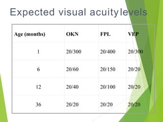 Expected visual acuitylevels
Age (months) OKN FPL VEP
1 20/300 20/400 20/300
6 20/60 20/150 20/20
12 20/40 20/100 20/20
36 20/20 20/20 20/20
 