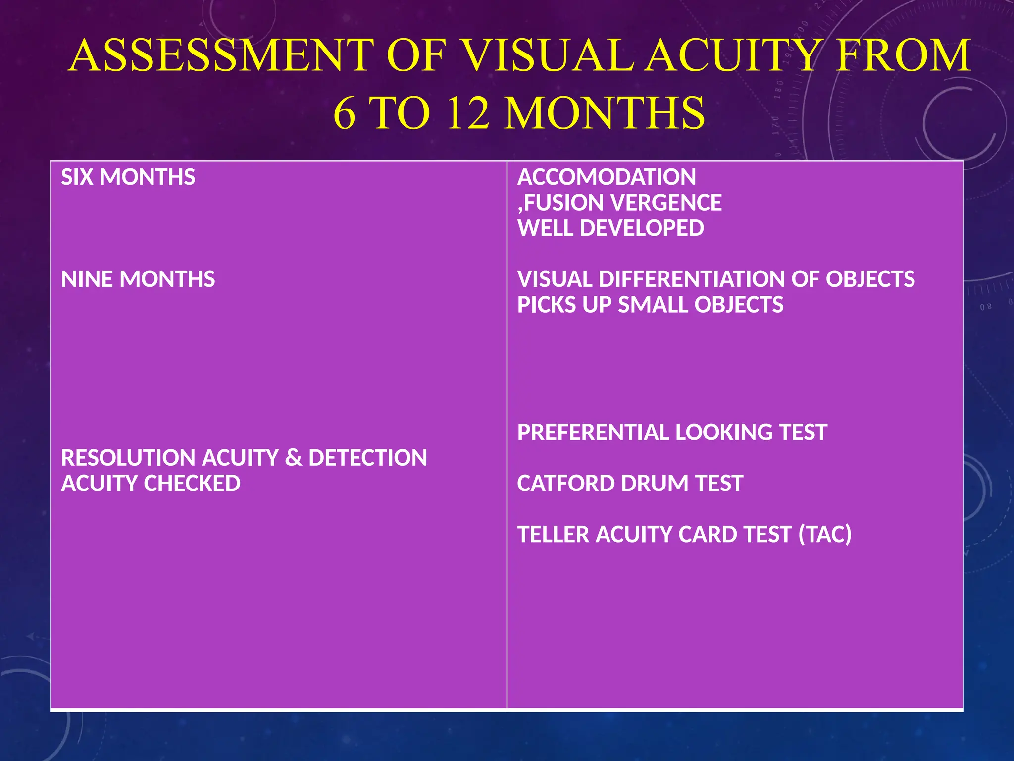 ASSESSMENT OF VISUAL ACUITY FROM
6 TO 12 MONTHS
SIX MONTHS
NINE MONTHS
RESOLUTION ACUITY & DETECTION
ACUITY CHECKED
ACCOMODATION
,FUSION VERGENCE
WELL DEVELOPED
VISUAL DIFFERENTIATION OF OBJECTS
PICKS UP SMALL OBJECTS
PREFERENTIAL LOOKING TEST
CATFORD DRUM TEST
TELLER ACUITY CARD TEST (TAC)
 