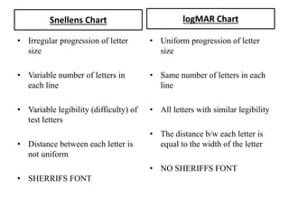 Snellens Chart
• Irregular progression of letter
size
• Variable number of letters in
each line
• Variable legibility (difficulty) of
test letters
• Distance between each letter is
not uniform
• SHERRIFS FONT
logMAR Chart
• Uniform progression of letter
size
• Same number of letters in each
line
• All letters with similar legibility
• The distance b/w each letter is
equal to the width of the letter
• NO SHERIFFS FONT
 
