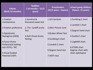Infants
(Birth-14 months)
Toddlers
( 14 months – 21/2
years)
Preschoolers
(21/2 years – 5years)
School going children
(5years- 15 years)
1.Fixation
maintainence
2.Fixation preference
3.Optokinetic
Nystagmus (OKN)
4.Force Choice
Preferential looking
test (FCPL)- TAC
5.Visual Evoked
Potential (VEP)
1.Hundred &
thousand sweet test
2. The Cardiff acuity
Test
3.Dott Visual Acuity
Testing.
1.LEA Symbols
2.Allen Picture Card
3.Broken Wheel Test
4.Tumbling E chart
5.Landolt C chart
6.Sjogren hand test
7.HOTV test
1.Tumbling E chart
2.Landolt C chart
3.Sjogren hand chart
4.Snellen’s chart
5.LogMAR chart.
6.ETDRS chart
(logmar chart with
sloan optotypes)
 