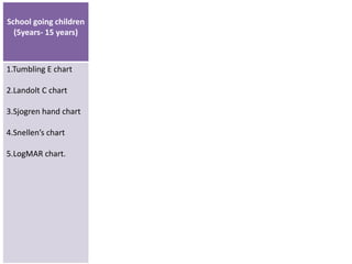 School going children
(5years- 15 years)
1.Tumbling E chart
2.Landolt C chart
3.Sjogren hand chart
4.Snellen’s chart
5.LogMAR chart.
 