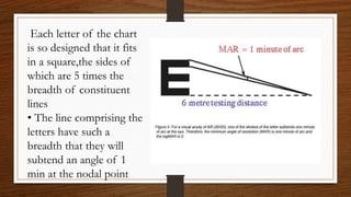 Each letter of the chart
is so designed that it fits
in a square,the sides of
which are 5 times the
breadth of constituent
lines
• The line comprising the
letters have such a
breadth that they will
subtend an angle of 1
min at the nodal point
 