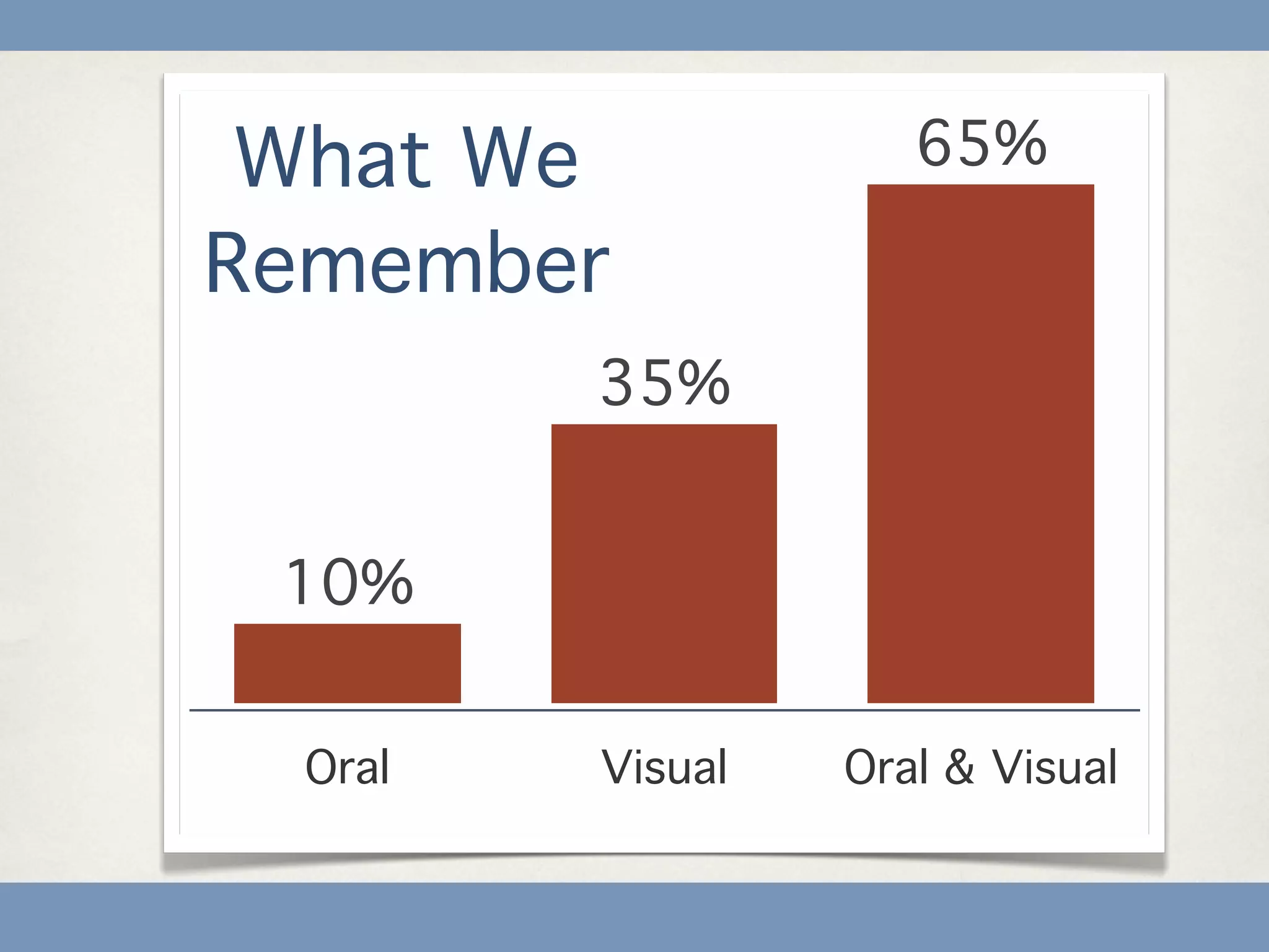 What We            65%

Remember
        35%


 10%


 Oral   Visual   Oral & Visual
 