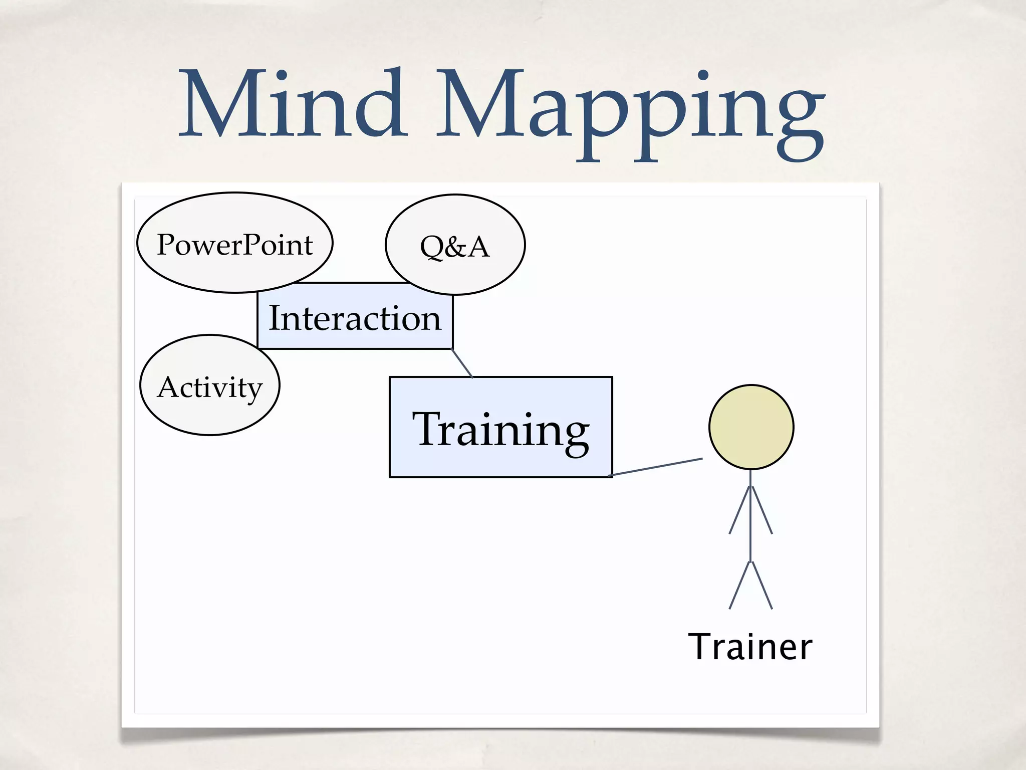 Mind Mapping
PowerPoint          Q&A

           Interaction
Activity
                    Training



                               Trainer
 